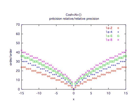 cosinus hyperbolique, précision relative 1