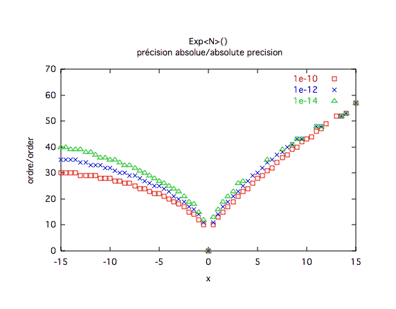 exponentielle, précision absolue x ≤ 0