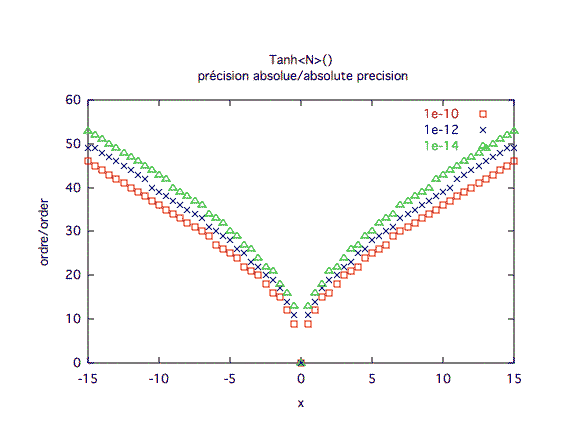 tangente hyperbolique, précision absolue 2
